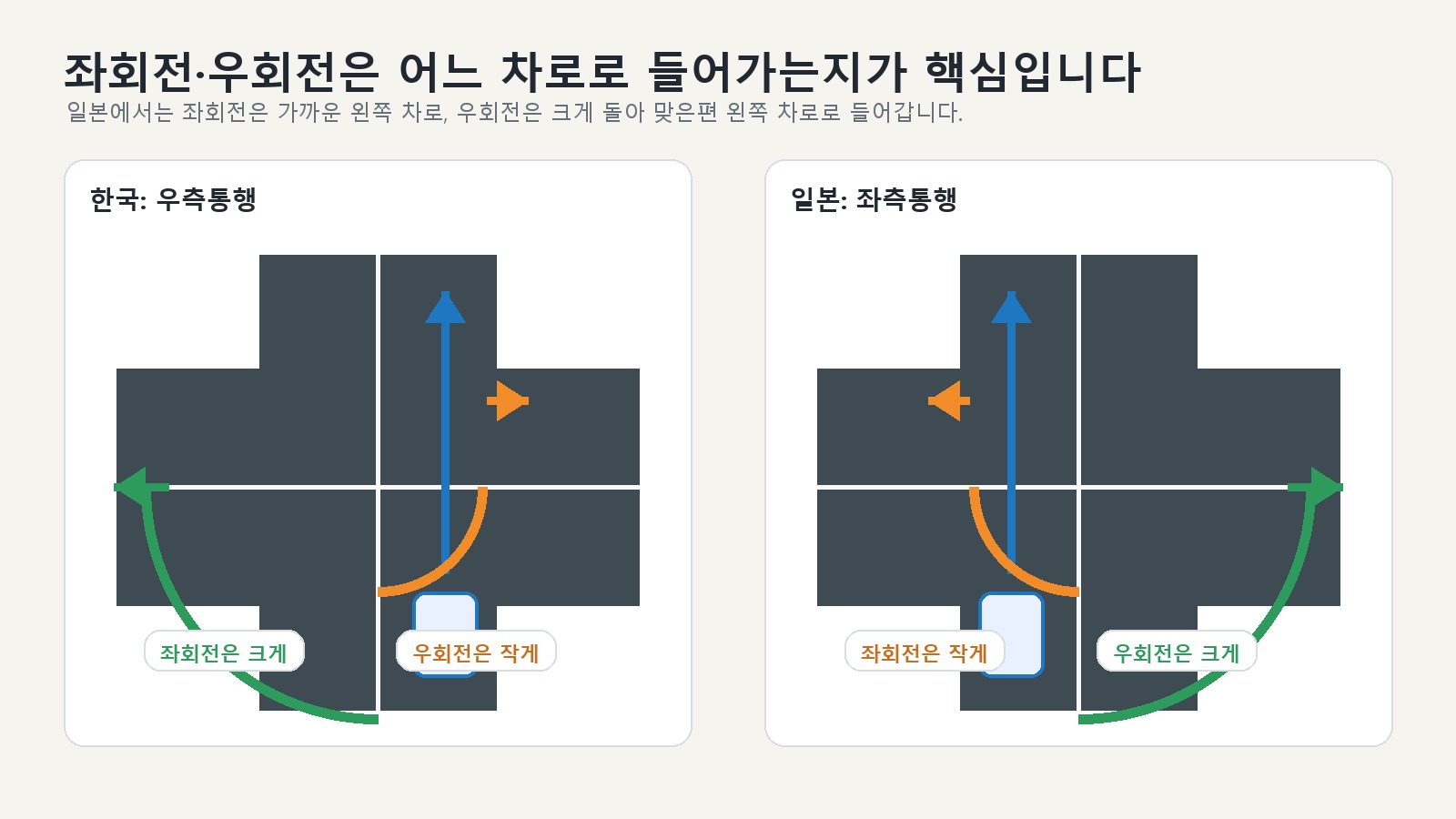 한국과 일본 좌회전 우회전 차이 비교